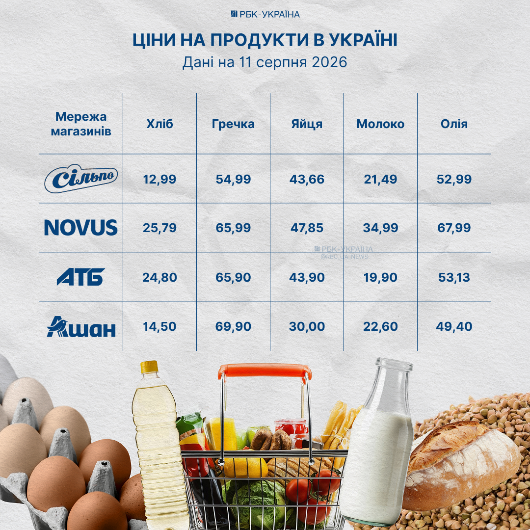 Скільки коштують хліб, гречка, яйця та олія в супермаркетах: порівняння цін на 11 серпня